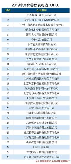 2019年仪器仪表行业巨头盘点 技术革新与市场格局